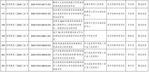 成都科技服务简讯 2023年首批市级科技计划项目验收结果公布，内含4条关键信息